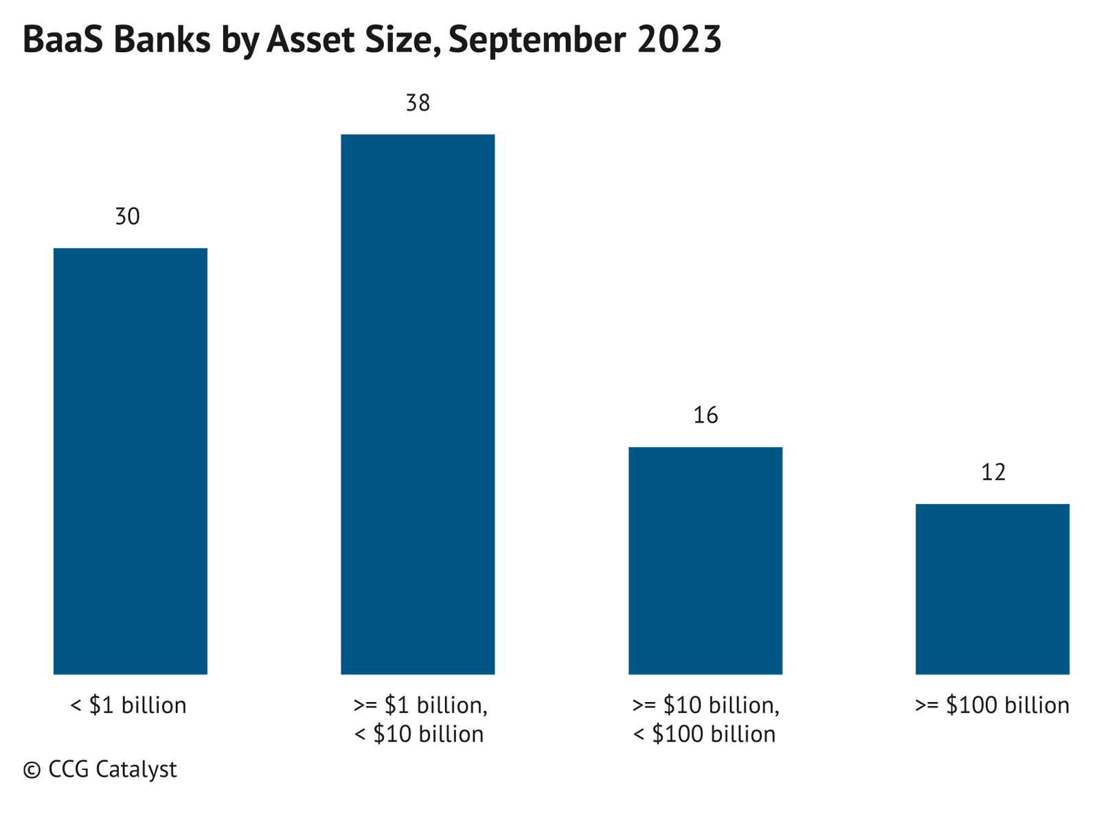 BaaS: Revisiting Risk, Infrastructure, and Channels
