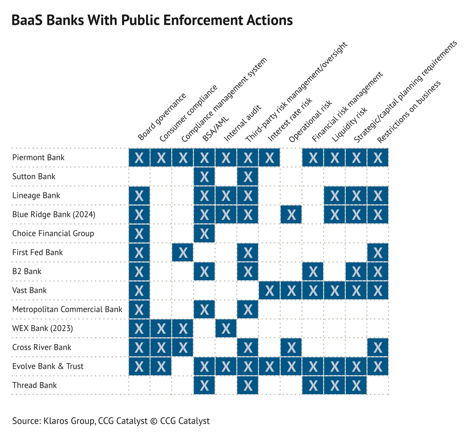 BaaS: Revisiting Risk, Infrastructure, and Channels