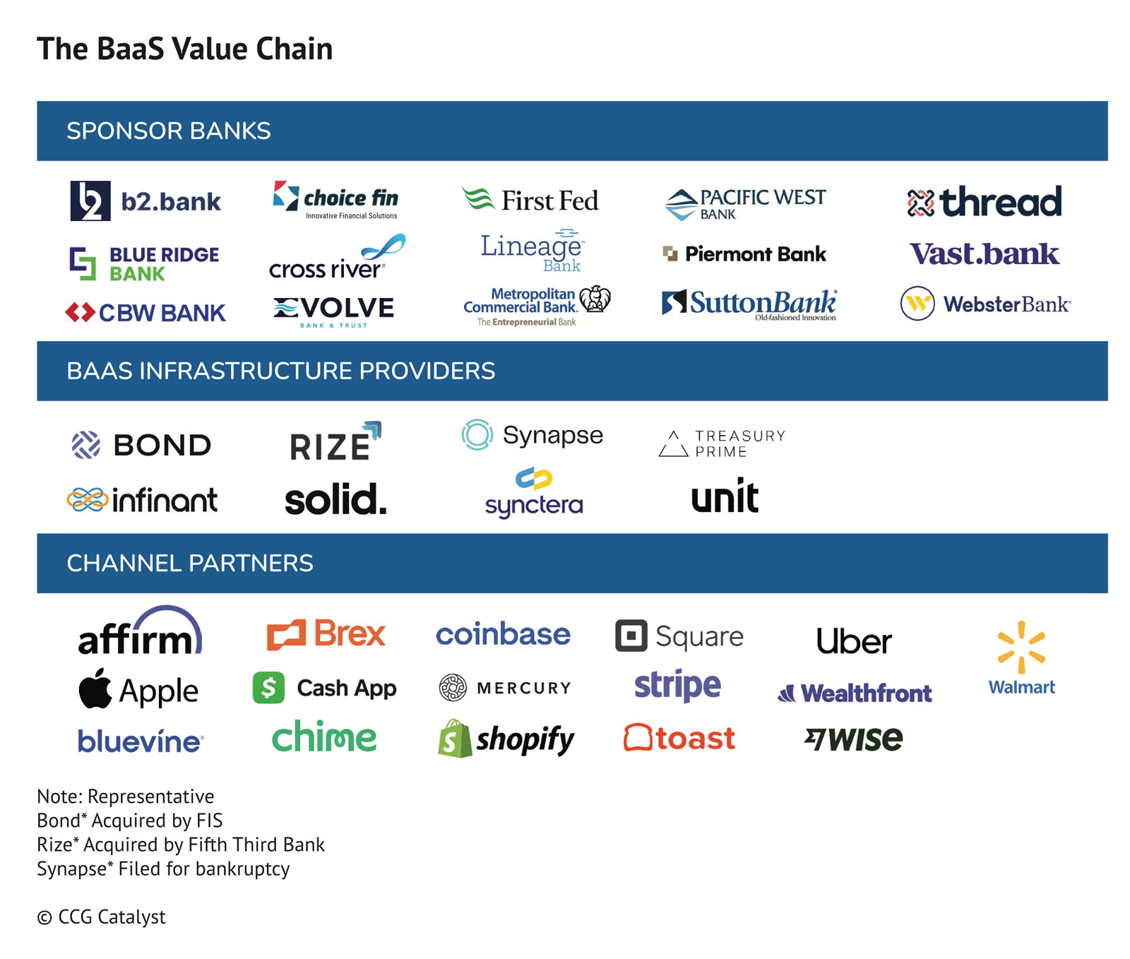 BaaS: Revisiting Risk, Infrastructure, and Channels