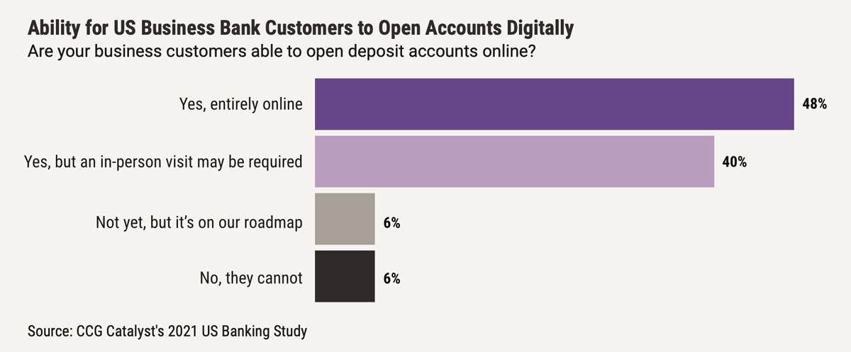 Digital Account Opening - Business Account
