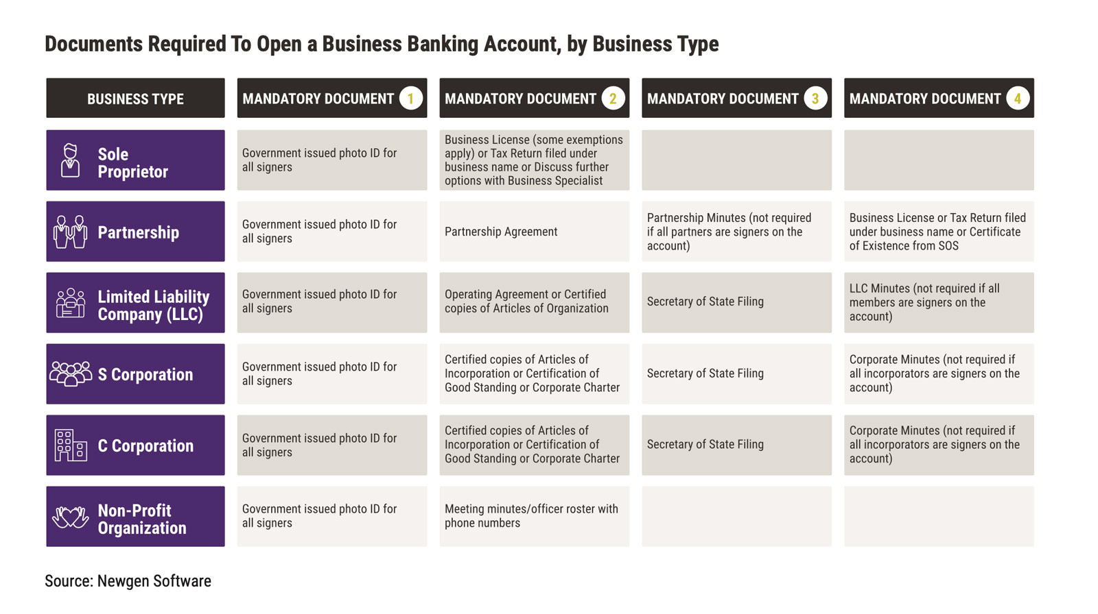 Digital Account Opening - Documents Chart