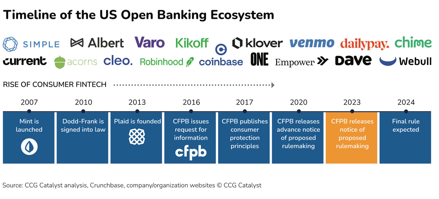 US Open Banking 2024