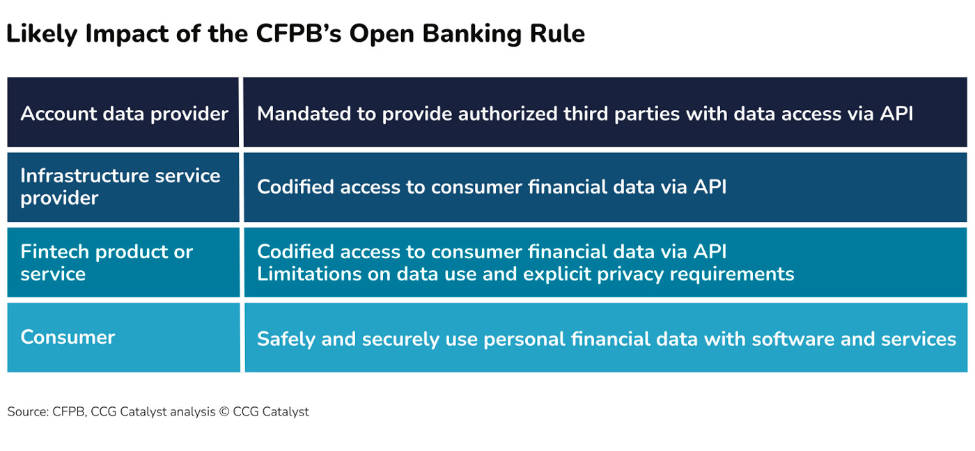 US Open Banking 2024