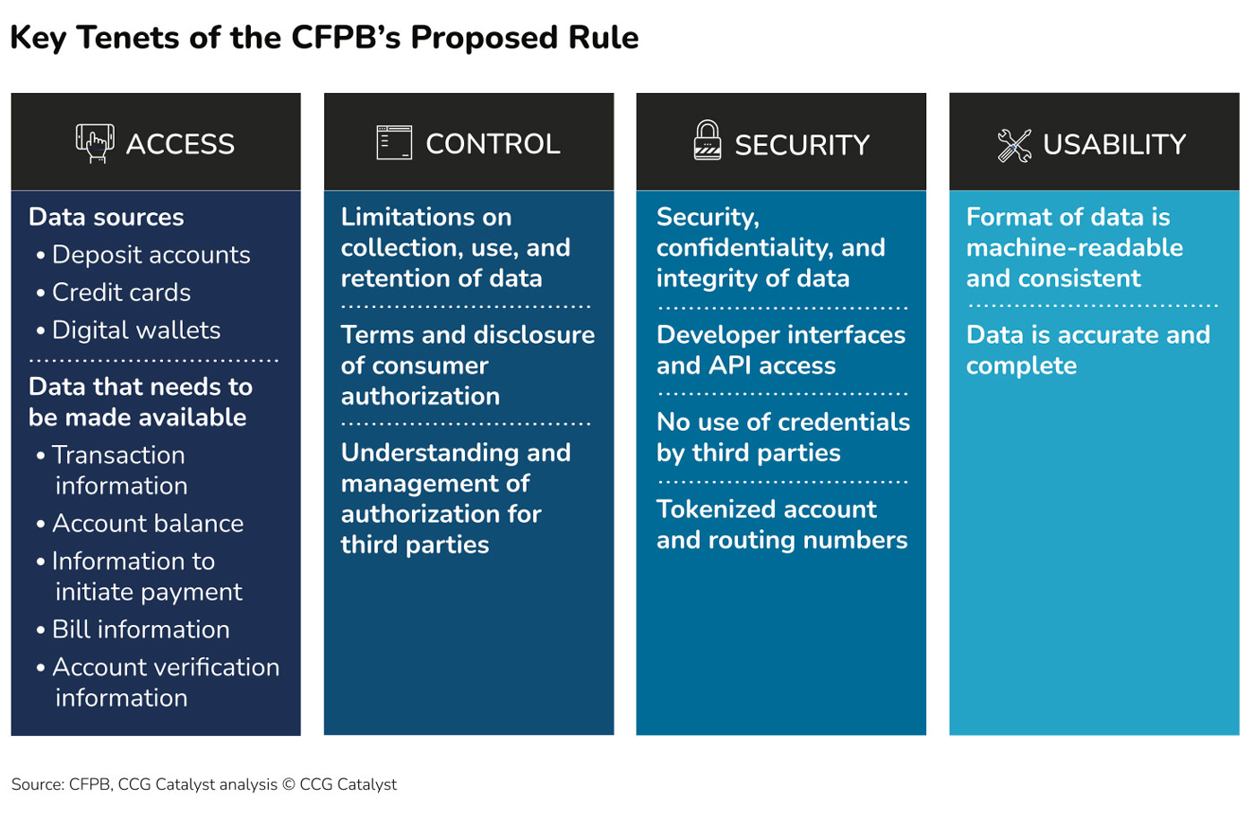 US Open Banking 2024