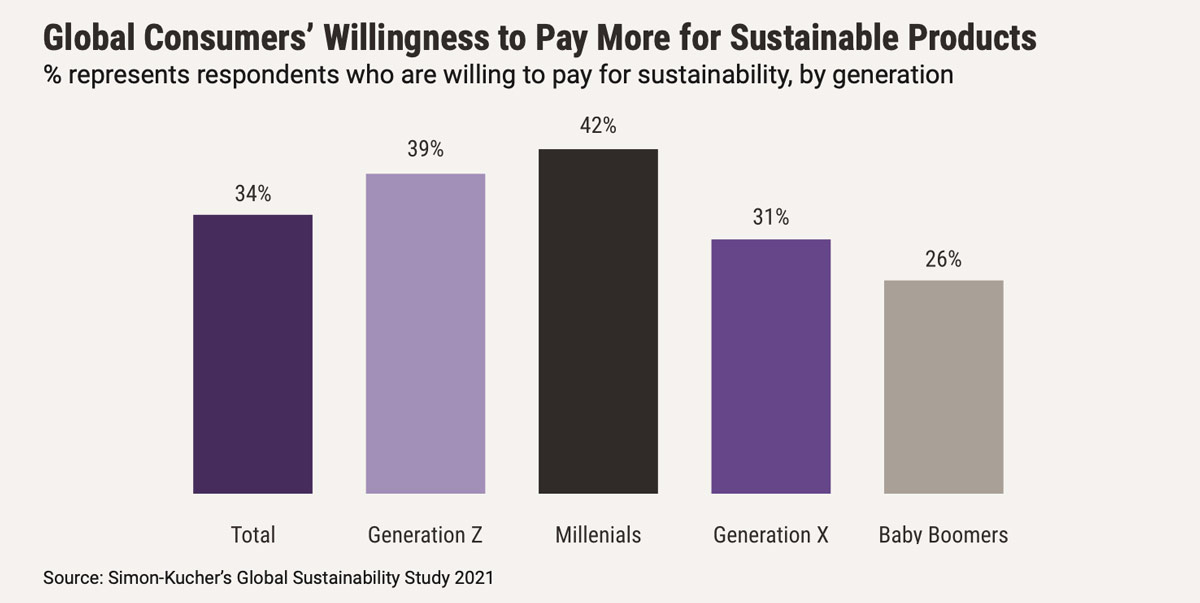 Global Consumers’ Willingness to Pay More for Sustainable Products
