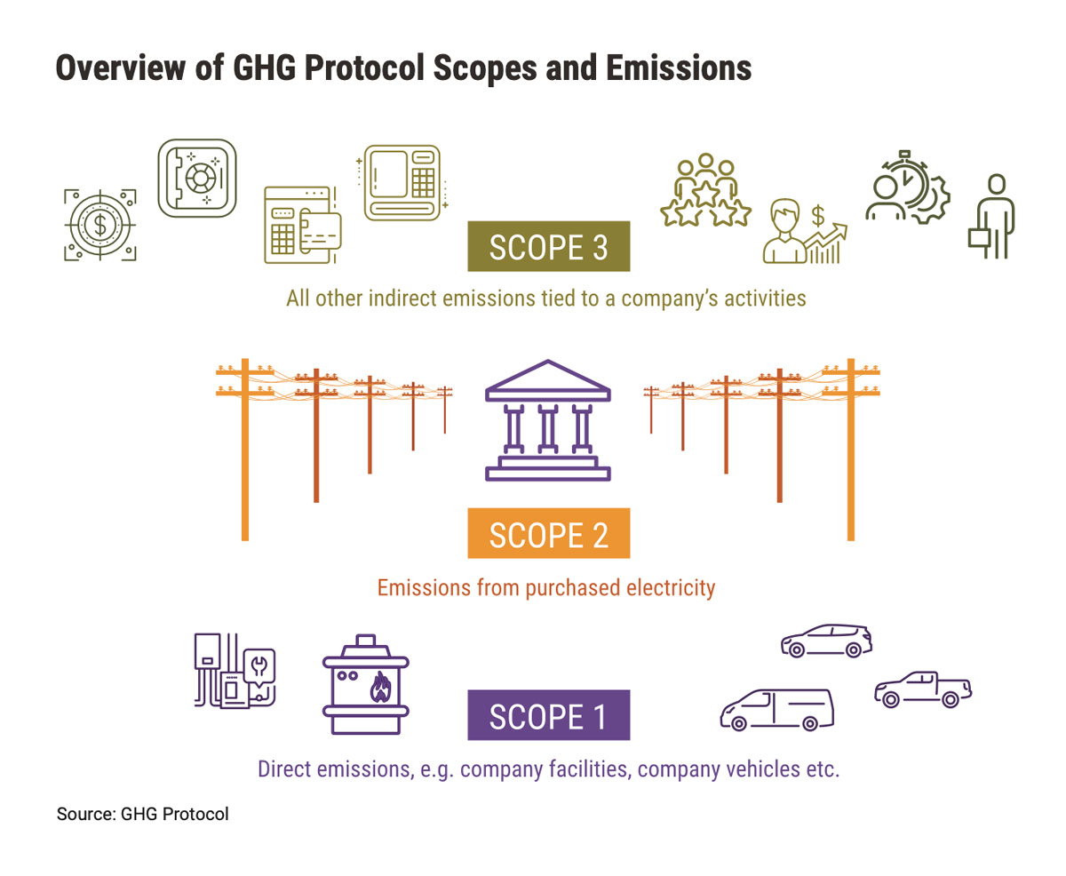 Overview of GHG Protocol Scopes and Emissions
