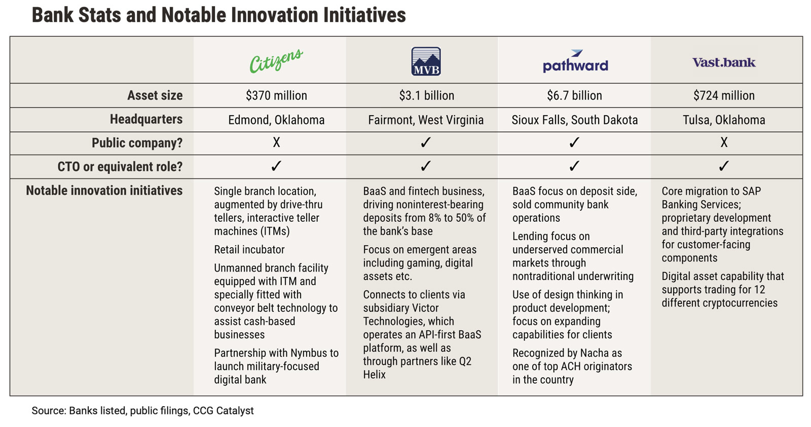 Successes in Transformation - Banks